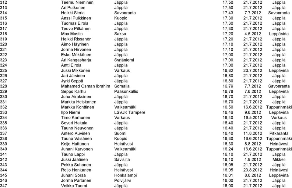 7.2012 Jäppilä 321 Jorma Hirvonen Jäppilä 17,10 21.7.2012 Jäppilä 322 Esko Mökkönen Jäppilä 17,00 21.7.2012 Jäppilä 323 Ari Kangasharju Syrjäniemi 17,00 21.7.2012 Jäppilä 324 Antti Eirola Jäppilä 17,00 21.