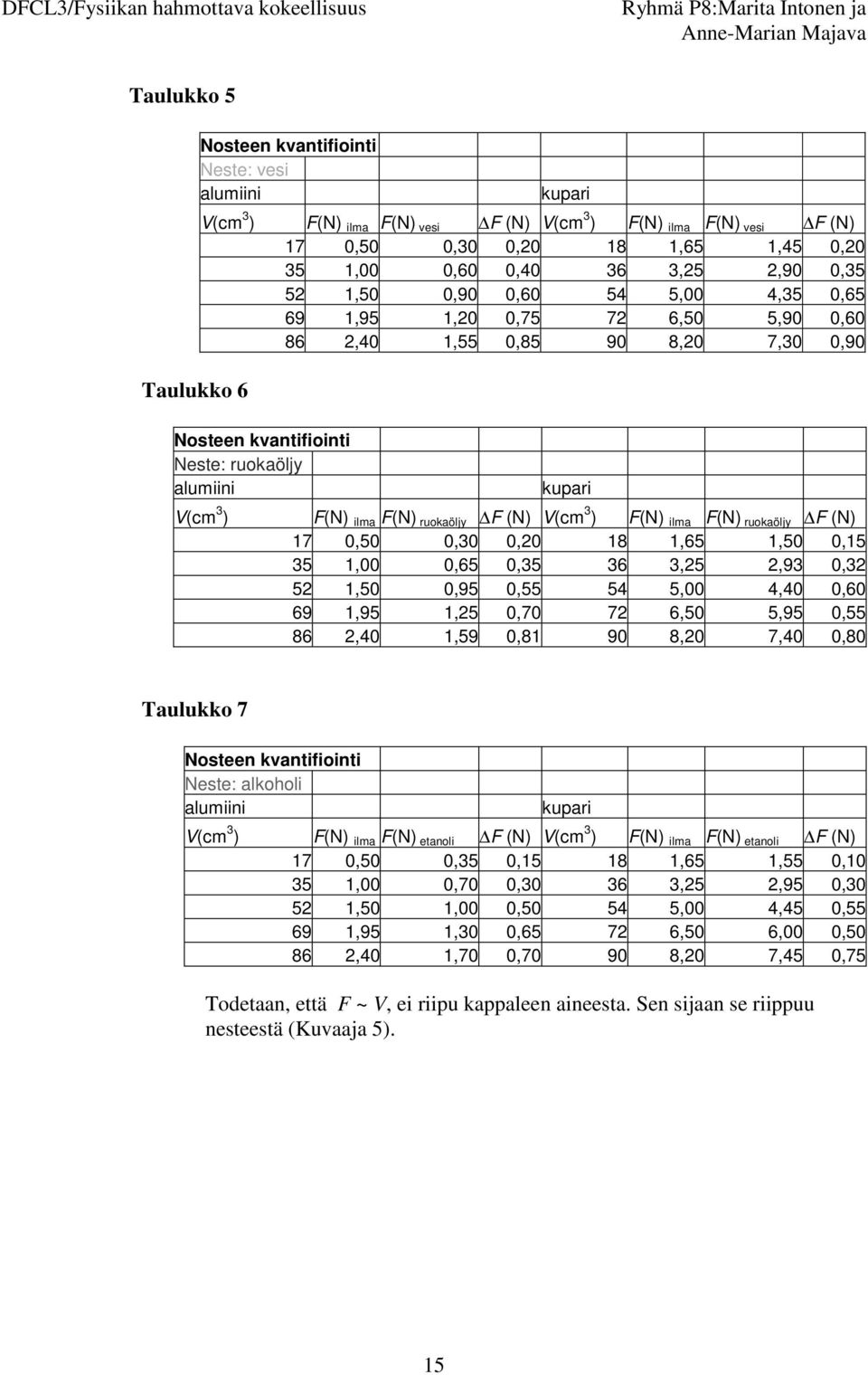 F(N) ruokaöljy F (N) V(cm 3 ) F(N) ilma F(N) ruokaöljy F (N) 17 0,50 0,30 0,20 18 1,65 1,50 0,15 35 1,00 0,65 0,35 36 3,25 2,93 0,32 52 1,50 0,95 0,55 54 5,00 4,40 0,60 69 1,95 1,25 0,70 72 6,50 5,95