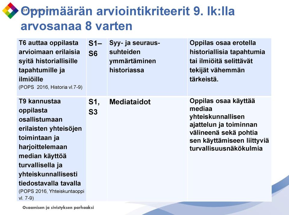 T9 kannustaa oppilasta osallistumaan erilaisten yhteisöjen toimintaan ja harjoittelemaan median käyttöä turvallisella ja yhteiskunnallisesti tiedostavalla tavalla (POPS