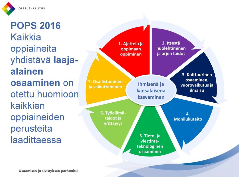 Ajattelu ja oppimaan oppiminen Ihmisenä ja kansalaisena kasvaminen 5.