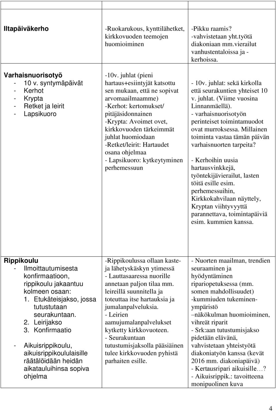 -Retket/leirit: Hartaudet osana ohjelmaa - Lapsikuoro: kytkeytyminen perhemessuun -Pikku raamis? -vahvistetaan yht.työtä diakoniaan mm.vierailut vanhustentaloissa ja - kerhoissa. - 10v.