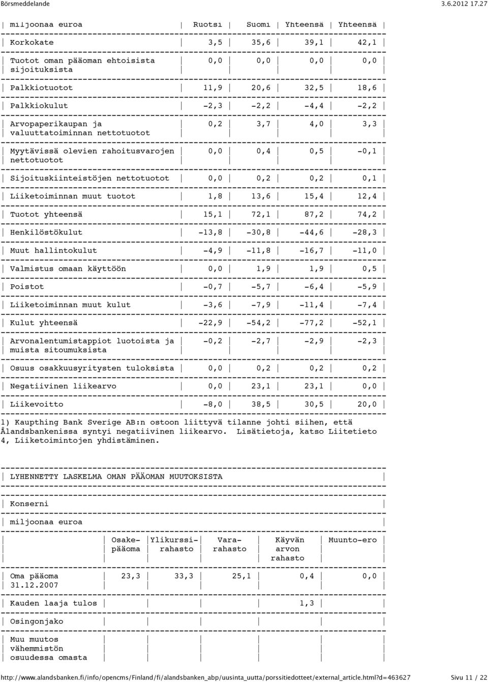 Liiketoiminnan muut tuotot 1,8 13,6 15,4 12,4 Tuotot yhteensä 15,1 72,1 87,2 74,2 Henkilöstökulut -13,8-30,8-44,6-28,3 Muut hallintokulut -4,9-11,8-16,7-11,0 Valmistus omaan käyttöön 0,0 1,9 1,9 0,5