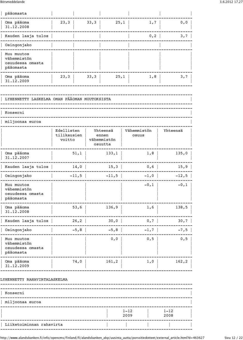 135,0 31.12.2007 Kauden laaja tulos 14,0 15,3 0,6 15,9 Osingonjako -11,5-11,5-1,0-12,5 Muu muutos -0,1-0,1 vähemmistön osuudessa omasta pääomasta Oma pääoma 53,6 136,9 1,6 138,5 31.12.2008 Kauden laaja tulos 26,2 30,0 0,7 30,7 Osingonjako -5,8-5,8-1,7-7,5 Muu muutos 0,0 0,5 0,5 vähemmistön osuudessa omasta pääomasta Oma pääoma 74,0 161,2 1,0 162,2 31.