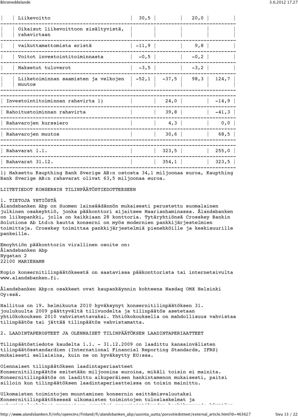 12. 354,1 323,5 1) Maksettu Kaupthing Bank Sverige AB:n ostosta 34,1 miljoonaa euroa, Kaupthing Bank Sverige AB:n rahavarat olivat 63,5 miljoonaa euroa.