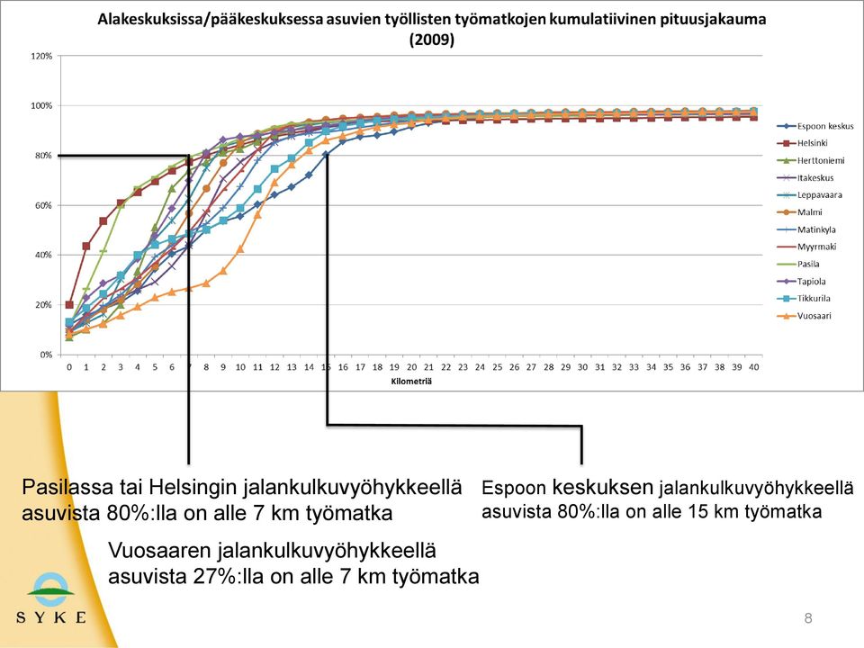 alle 7 km työmatka Vuosaaren jalankulkuvyöhykkeellä asuvista 27%:lla on