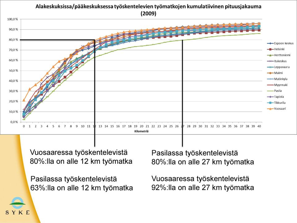 työmatka Pasilassa työskentelevistä 80%:lla on alle 27 km