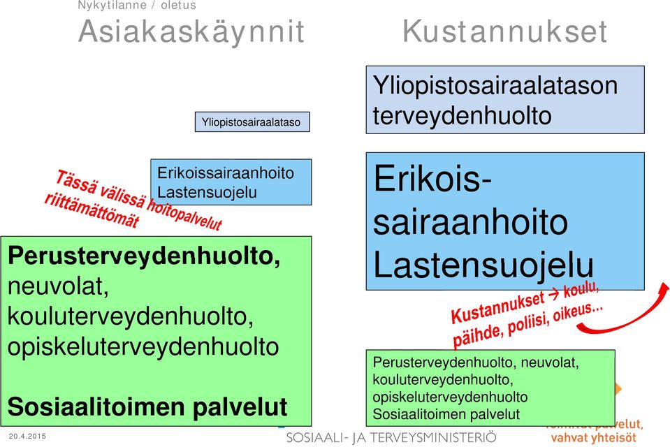 kouluterveydenhuolto, opiskeluterveydenhuolto Sosiaalitoimen palvelut Erikoissairaanhoito