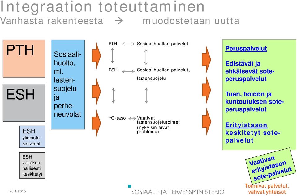 Vaativat lastensuojelutoimet (nykyisin eivät profiloidu) Peruspalvelut Edistävät ja ehkäisevät soteperuspalvelut