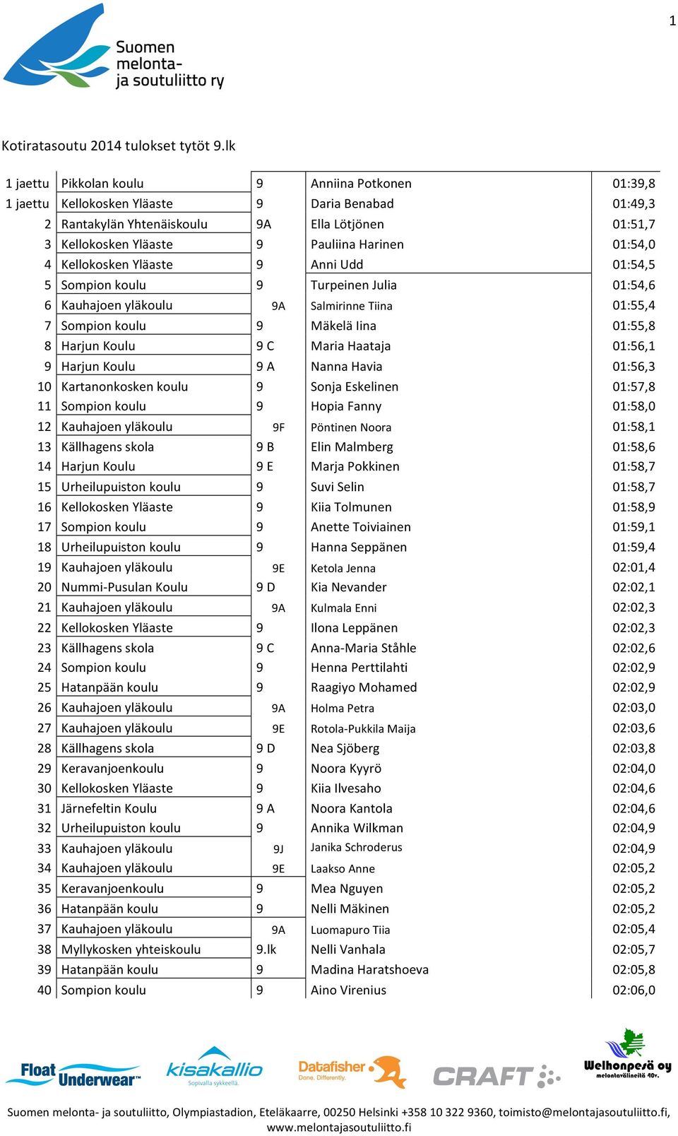 01:54,0 4 Kellokosken Yläaste 9 Anni Udd 01:54,5 5 Sompion koulu 9 Turpeinen Julia 01:54,6 6 Kauhajoen yläkoulu 9A Salmirinne Tiina 01:55,4 7 Sompion koulu 9 Mäkelä Iina 01:55,8 8 Harjun Koulu 9 C