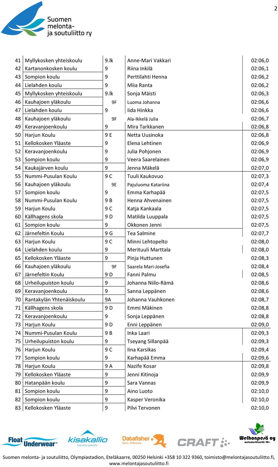 lk Sonja Mäisti 02:06,3 46 Kauhajoen yläkoulu 9F Luoma Johanna 02:06,6 47 Lielahden koulu 9 Iida Hinkka 02:06,6 48 Kauhajoen yläkoulu 9F Ala- Ikkelä Julia 02:06,7 49 Keravanjoenkoulu 9 Mira Tarkkanen