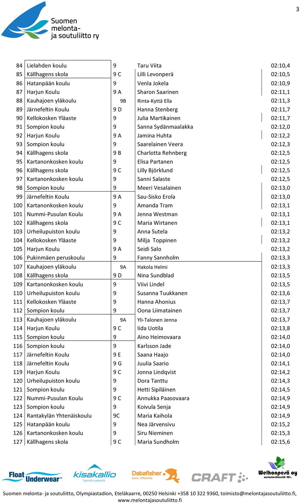 Jamina Huhta 02:12,2 93 Sompion koulu 9 Saarelainen Veera 02:12,3 94 Källhagens skola 9 B Charlotta Rehnberg 02:12,5 95 Kartanonkosken koulu 9 Elisa Partanen 02:12,5 96 Källhagens skola 9 C Lilly