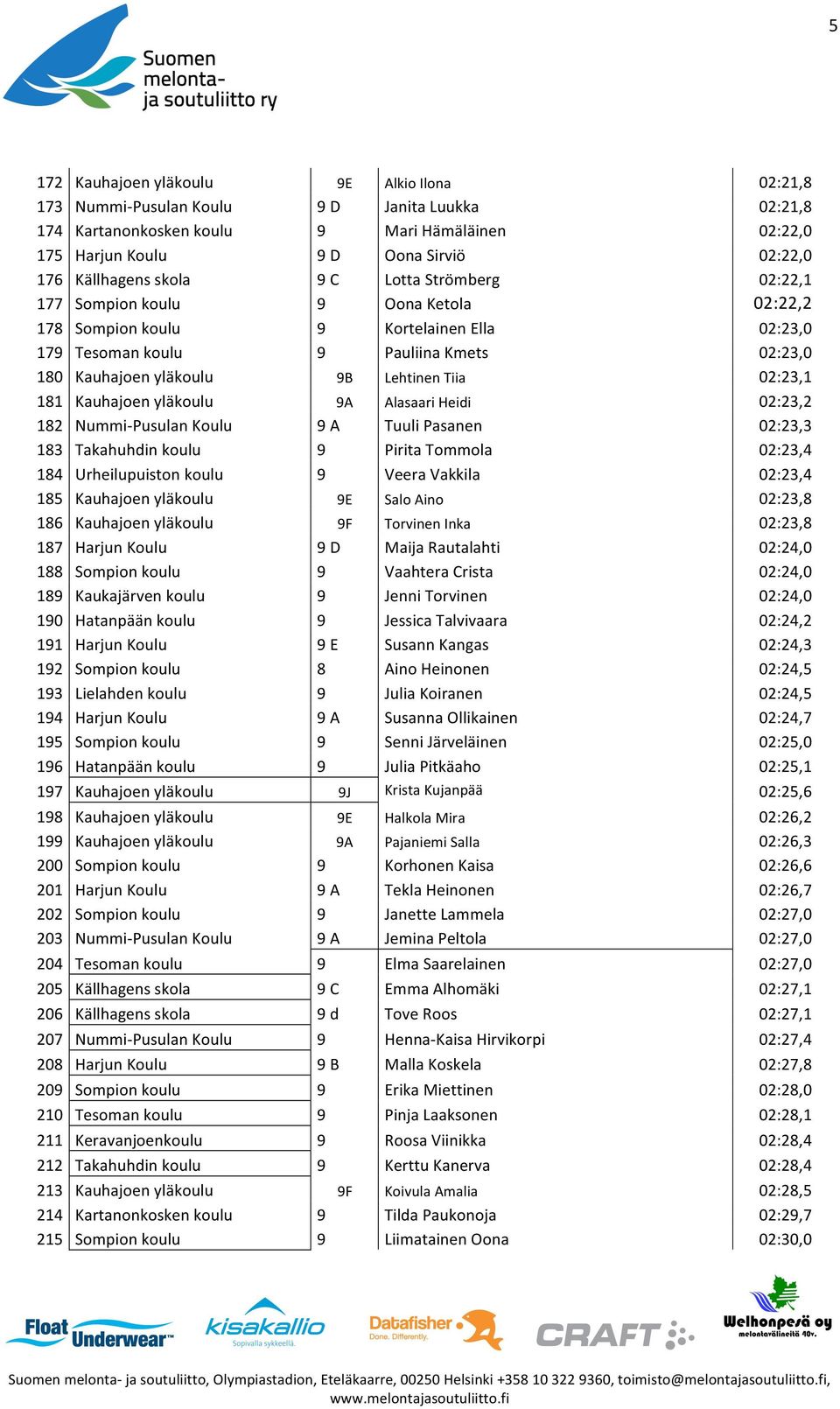 Lehtinen Tiia 02:23,1 181 Kauhajoen yläkoulu 9A Alasaari Heidi 02:23,2 182 Nummi- Pusulan Koulu 9 A Tuuli Pasanen 02:23,3 183 Takahuhdin koulu 9 Pirita Tommola 02:23,4 184 Urheilupuiston koulu 9