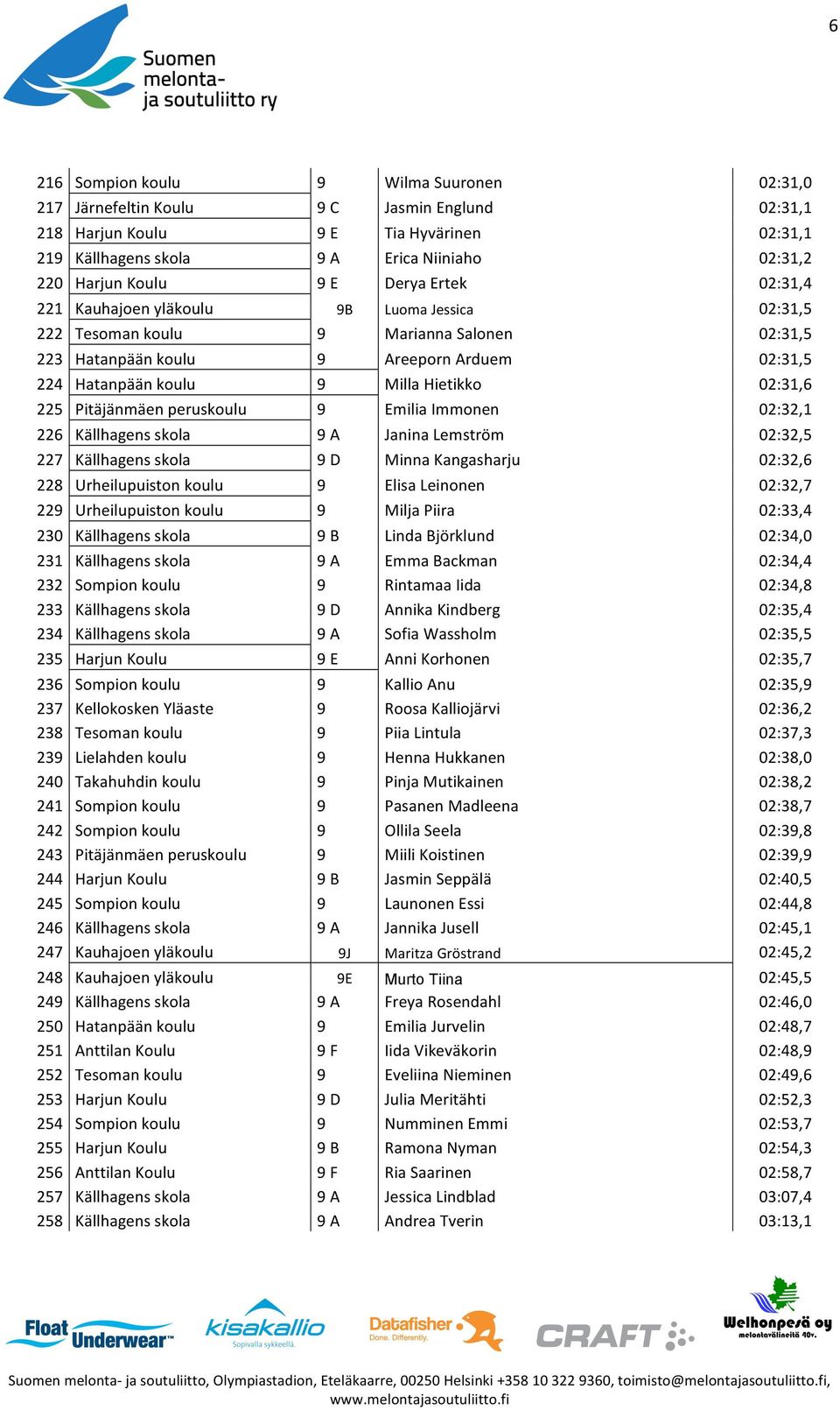 Hietikko 02:31,6 225 Pitäjänmäen peruskoulu 9 Emilia Immonen 02:32,1 226 Källhagens skola 9 A Janina Lemström 02:32,5 227 Källhagens skola 9 D Minna Kangasharju 02:32,6 228 Urheilupuiston koulu 9