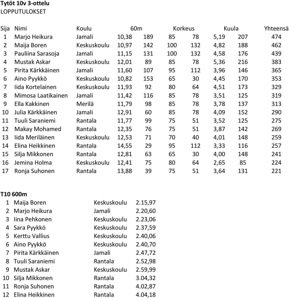 30 4,45 170 353 7 Iida Kortelainen Keskuskoulu 11,93 92 80 64 4,51 173 329 8 Mimosa Laatikainen Jamali 11,42 116 85 78 3,51 125 319 9 Ella Kakkinen Merilä 11,79 98 85 78 3,78 137 313 10 Julia