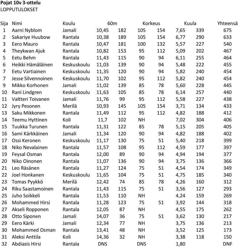 5,48 222 455 7 Eetu Vartiainen Keskuskoulu 11,35 120 90 94 5,82 240 454 7 Jesse Silvennoinen Keskuskoulu 11,70 102 95 112 5,82 240 454 9 Mikko Korhonen Jamali 11,02 139 85 78 5,60 228 445 10 Rani