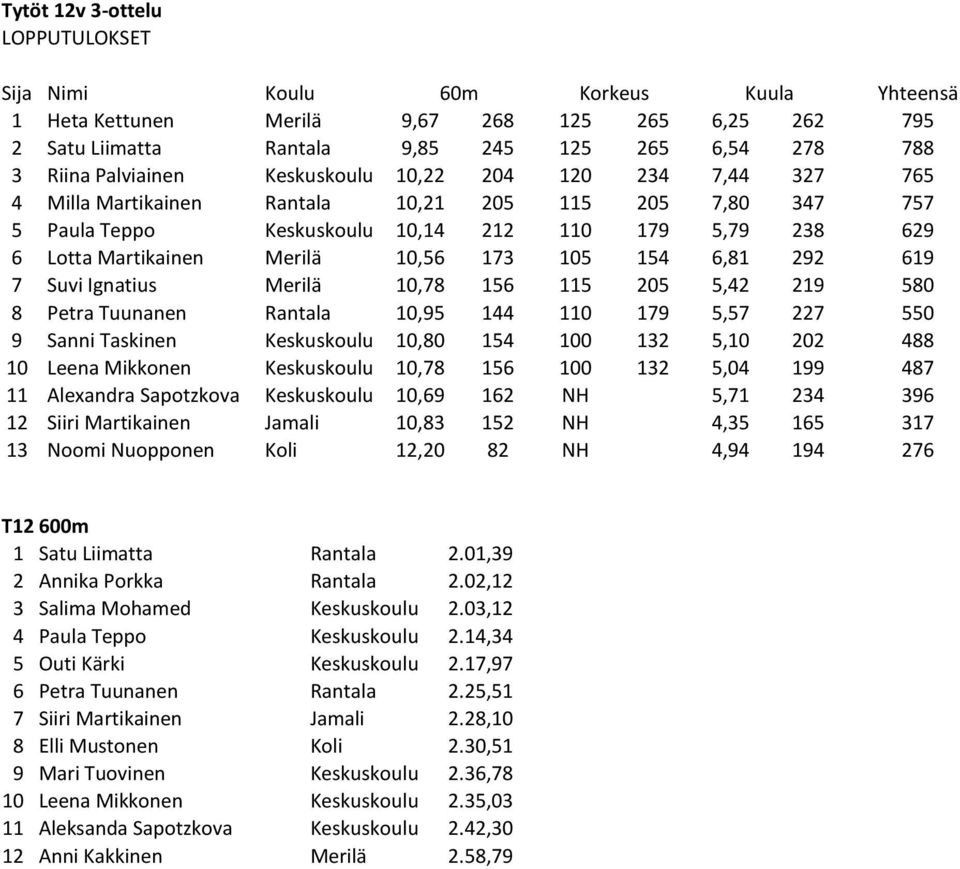 10,56 173 105 154 6,81 292 619 7 Suvi Ignatius Merilä 10,78 156 115 205 5,42 219 580 8 Petra Tuunanen Rantala 10,95 144 110 179 5,57 227 550 9 Sanni Taskinen Keskuskoulu 10,80 154 100 132 5,10 202