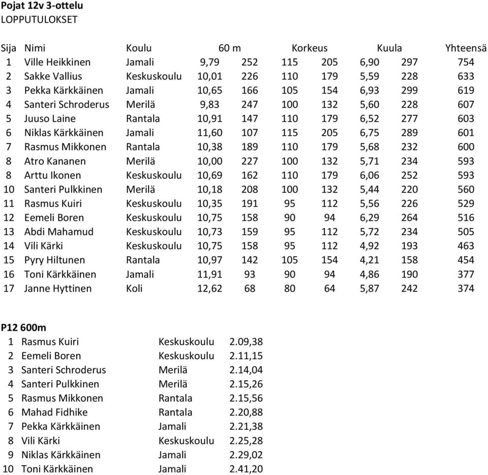 107 115 205 6,75 289 601 7 Rasmus Mikkonen Rantala 10,38 189 110 179 5,68 232 600 8 Atro Kananen Merilä 10,00 227 100 132 5,71 234 593 8 Arttu Ikonen Keskuskoulu 10,69 162 110 179 6,06 252 593 10