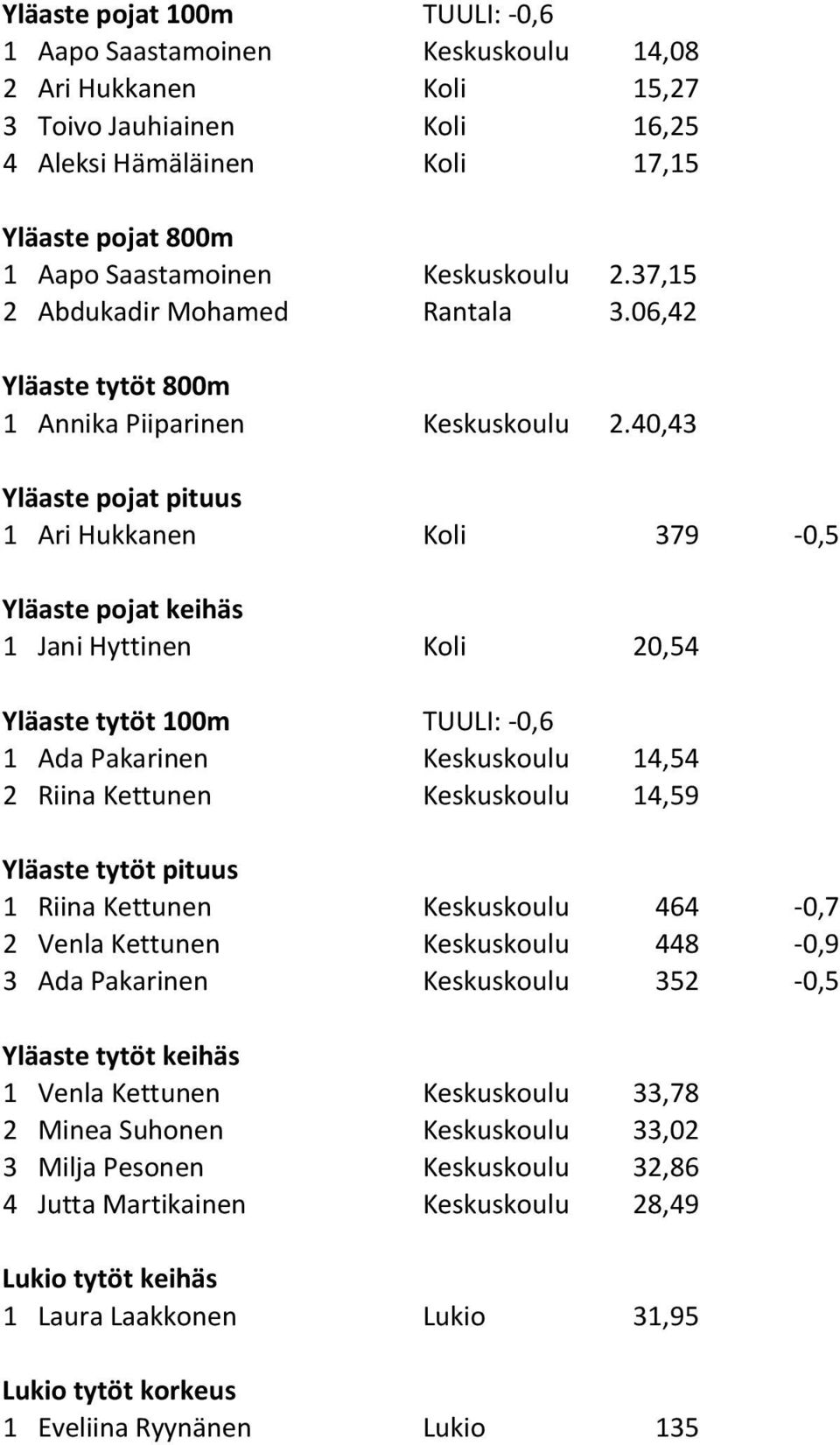 40,43 Yläaste pojat pituus 1 Ari Hukkanen Koli 379-0,5 Yläaste pojat keihäs 1 Jani Hyttinen Koli 20,54 Yläaste tytöt 100m TUULI: -0,6 1 Ada Pakarinen Keskuskoulu 14,54 2 Riina Kettunen Keskuskoulu