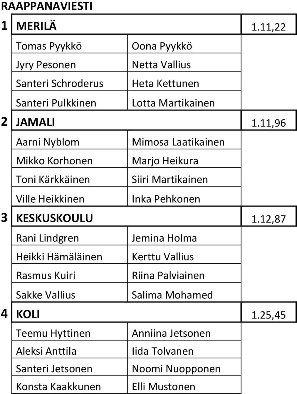 11,96 Aarni Nyblom Mikko Korhonen Toni Kärkkäinen Ville Heikkinen Mimosa Laatikainen Marjo Heikura Siiri Martikainen Inka Pehkonen 3