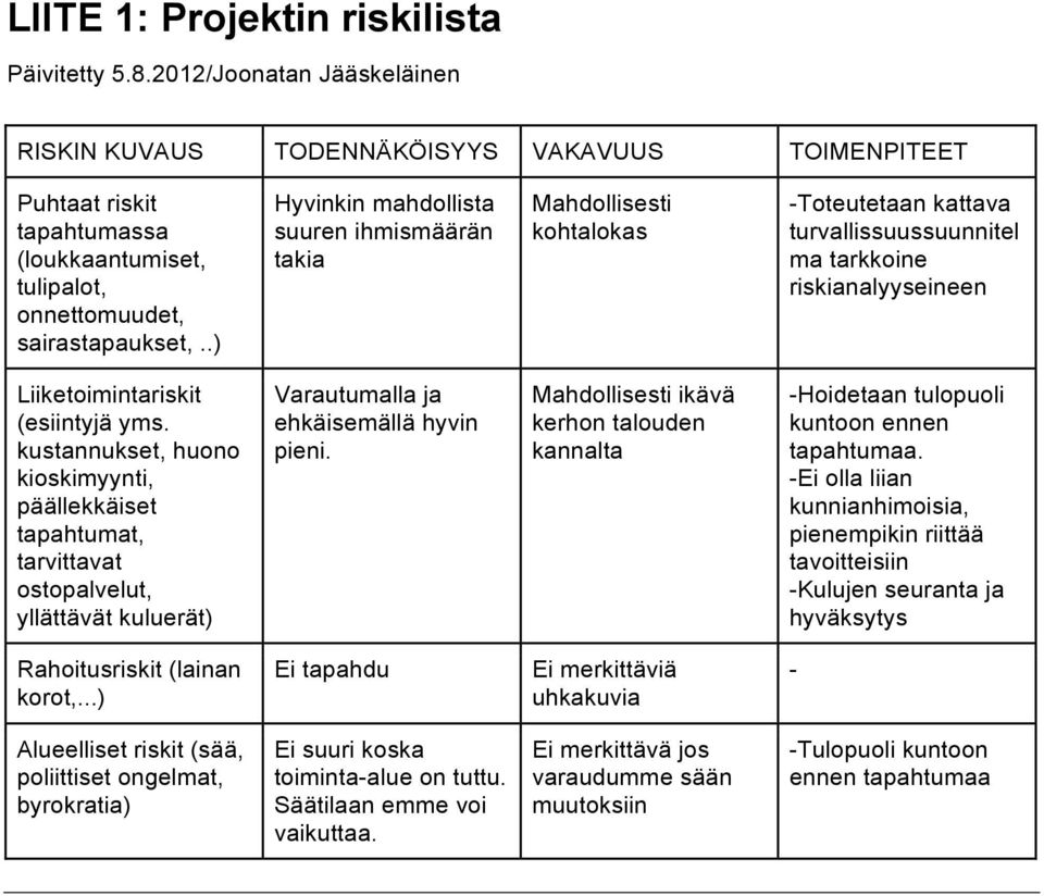 .) Hyvinkin mahdollista suuren ihmismäärän takia Mahdollisesti kohtalokas -Toteutetaan kattava turvallissuussuunnitel ma tarkkoine riskianalyyseineen Liiketoimintariskit (esiintyjä yms.