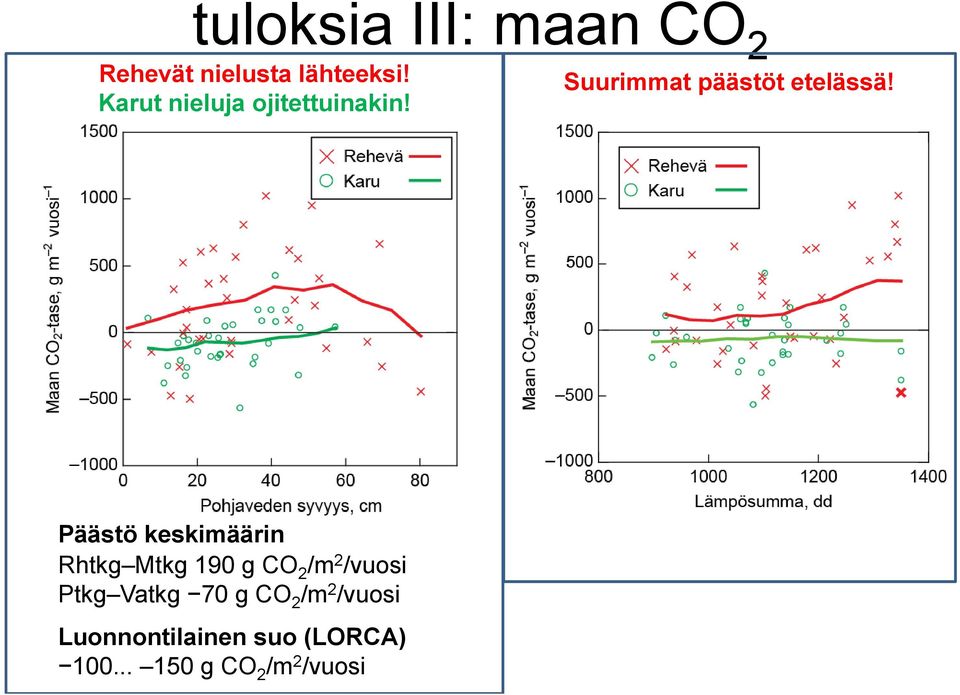 Päästö keskimäärin Rhtkg Mtkg 190 g CO 2 /m 2 /vuosi Ptkg Vatkg