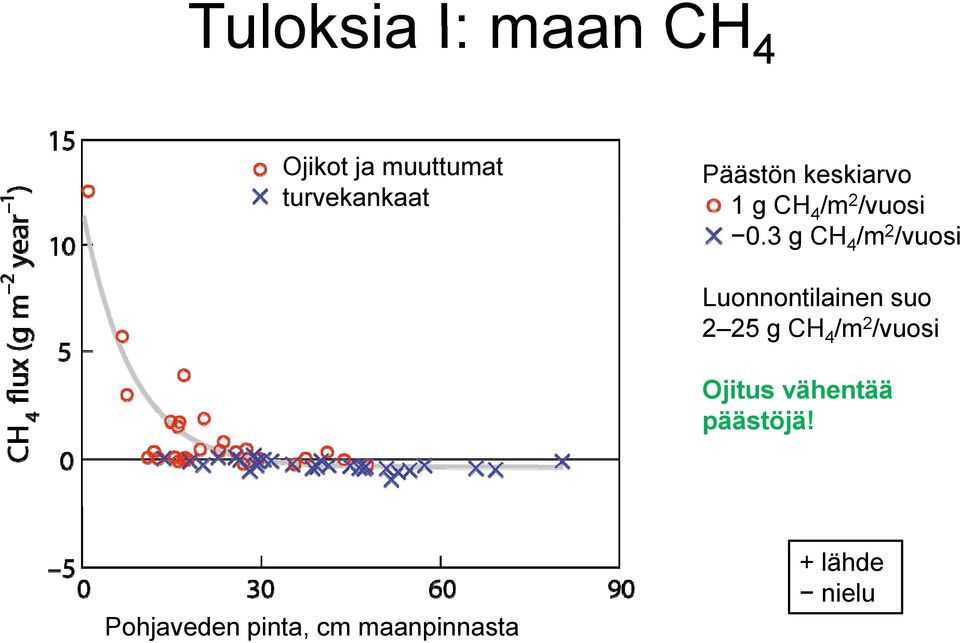 3 g CH 4 /m 2 /vuosi Luonnontilainen suo 2 25 g CH 4 /m 2