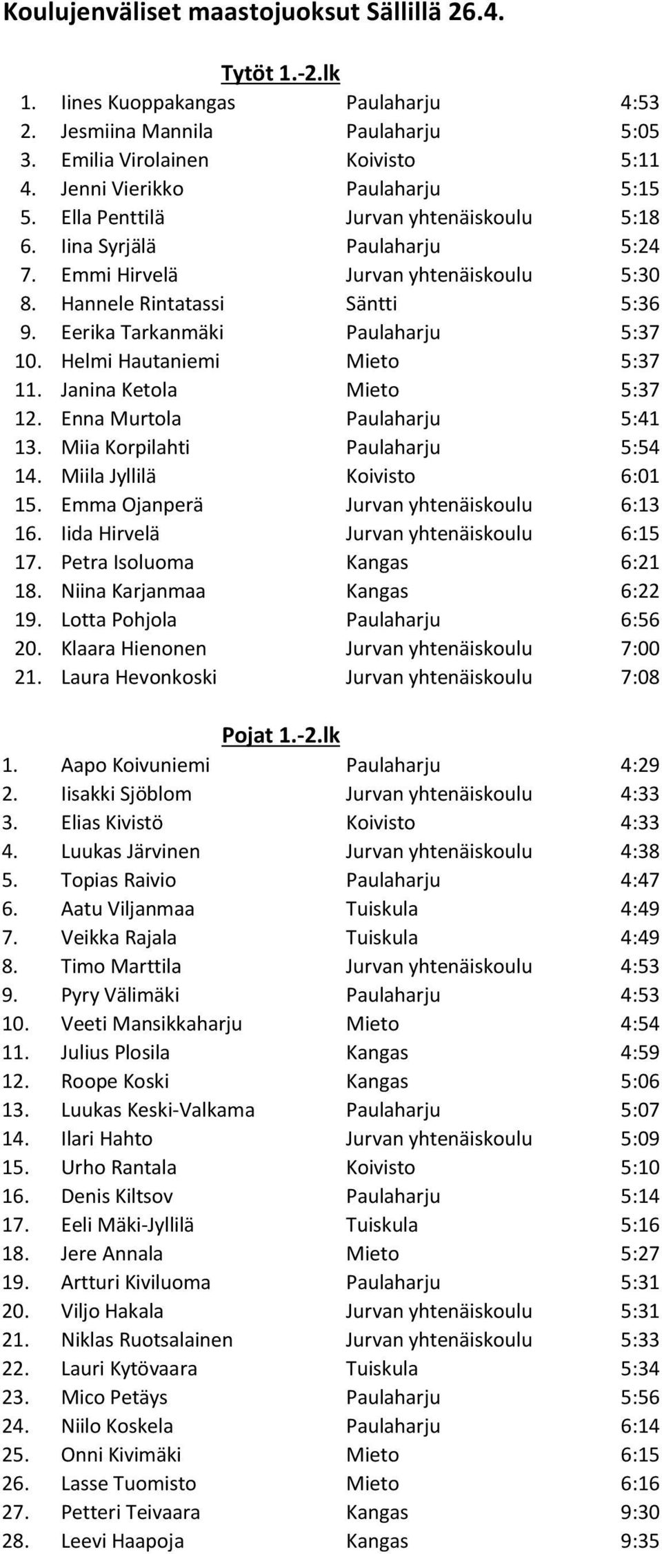 Eerika Tarkanmäki Paulaharju 5:37 10. Helmi Hautaniemi Mieto 5:37 11. Janina Ketola Mieto 5:37 12. Enna Murtola Paulaharju 5:41 13. Miia Korpilahti Paulaharju 5:54 14. Miila Jyllilä Koivisto 6:01 15.