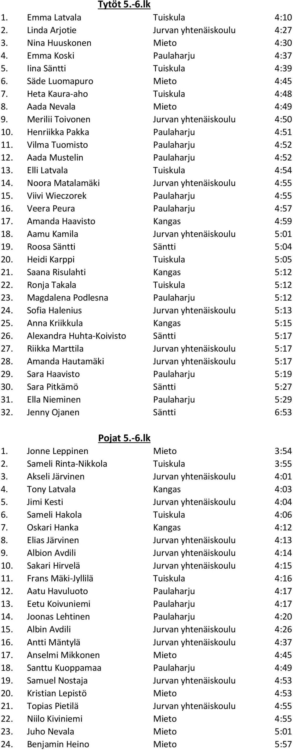 Vilma Tuomisto Paulaharju 4:52 12. Aada Mustelin Paulaharju 4:52 13. Elli Latvala Tuiskula 4:54 14. Noora Matalamäki Jurvan yhtenäiskoulu 4:55 15. Viivi Wieczorek Paulaharju 4:55 16.