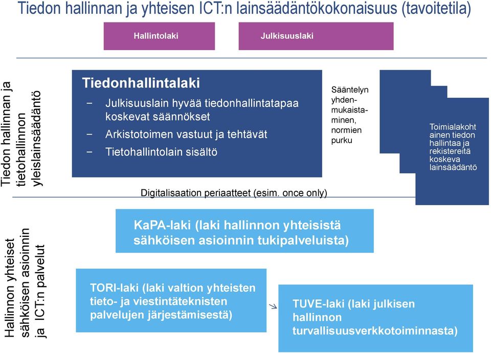 minen, normien purku Toimialakoht ainen tiedon hallintaa ja rekistereitä koskeva lainsäädäntö Digitalisaation periaatteet (esim.