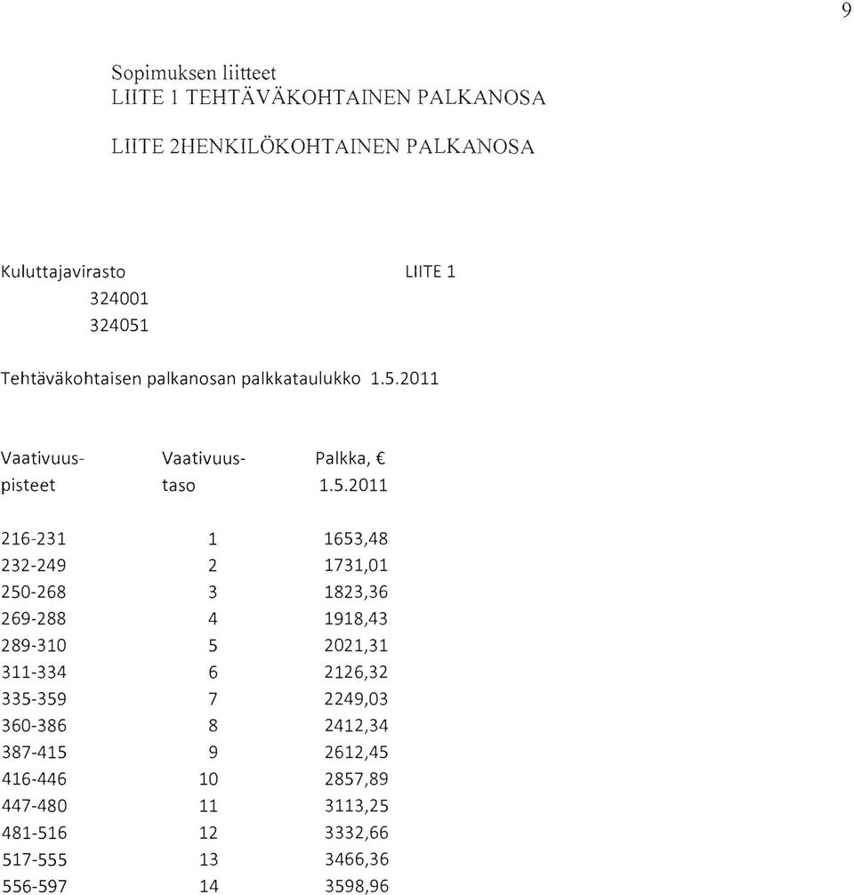 Tehtäväkohtaisen palkanosan palkkataulukko 1.5.