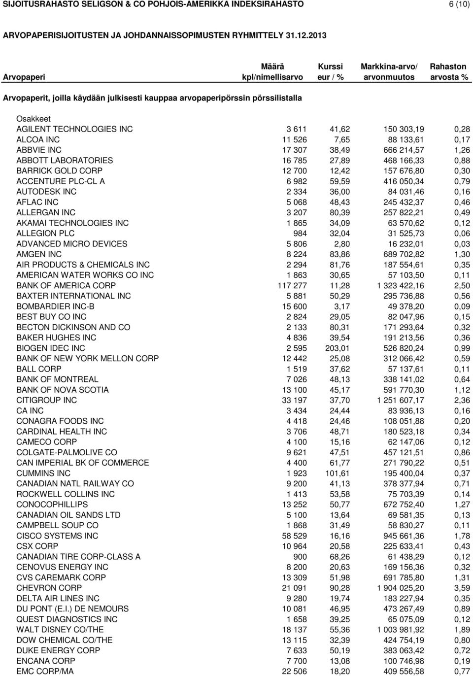 TECHNOLOGIES INC 3 611 41,62 150 303,19 0,28 ALCOA INC 11 526 7,65 88 133,61 0,17 ABBVIE INC 17 307 38,49 666 214,57 1,26 ABBOTT LABORATORIES 16 785 27,89 468 166,33 0,88 BARRICK GOLD CORP 12 700