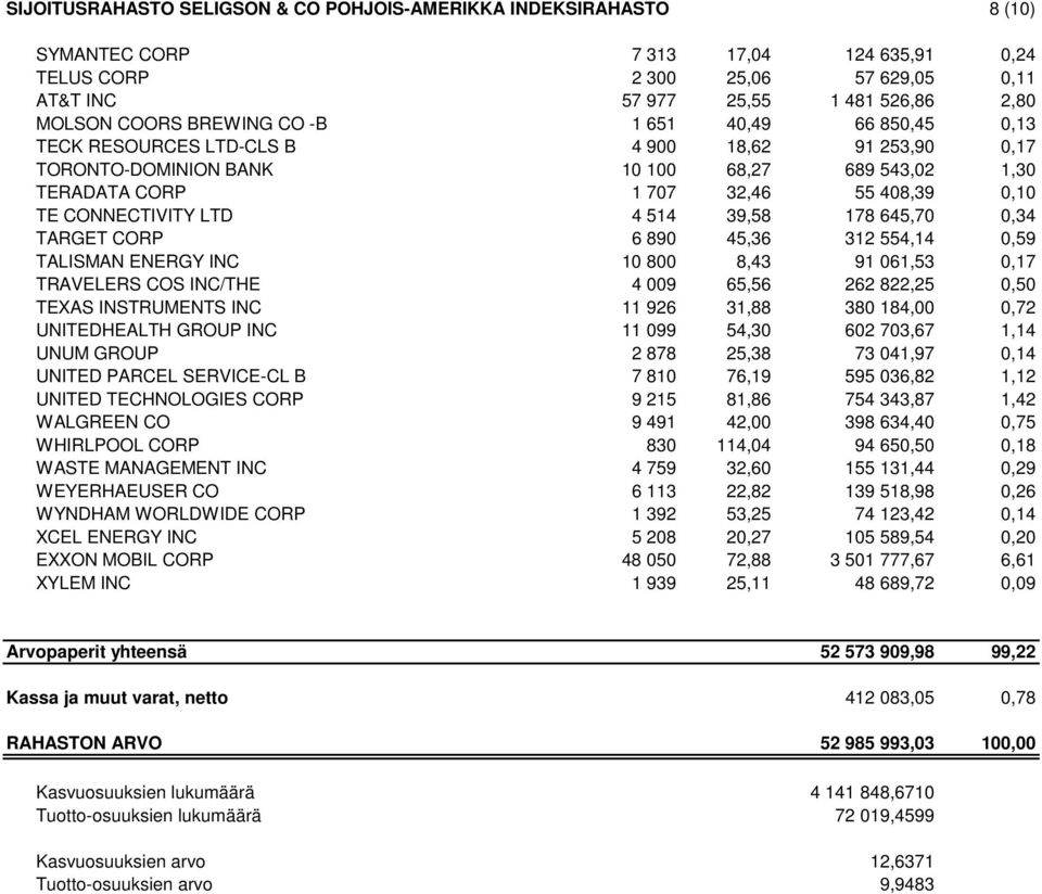 CONNECTIVITY LTD 4 514 39,58 178 645,70 0,34 TARGET CORP 6 890 45,36 312 554,14 0,59 TALISMAN ENERGY INC 10 800 8,43 91 061,53 0,17 TRAVELERS COS INC/THE 4 009 65,56 262 822,25 0,50 TEXAS INSTRUMENTS