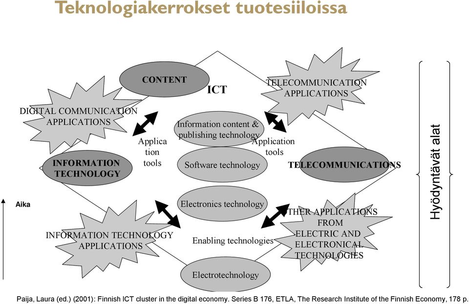 OTHER APPLICATIONS FROM INFORMATION TECHNOLOGY ELECTRIC AND Enabling technologies APPLICATIONS ELECTRONICAL TECHNOLOGIES Hyödyntävät alat