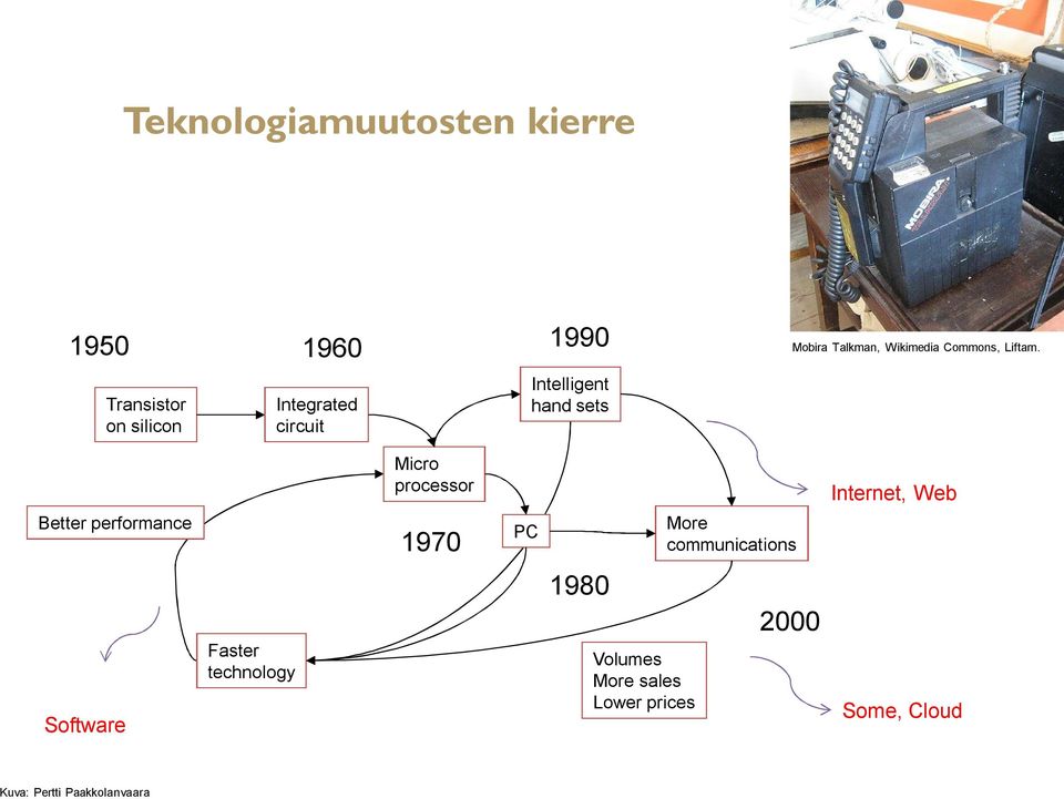 Micro processor Internet, Web Better performance 1970 PC More communications