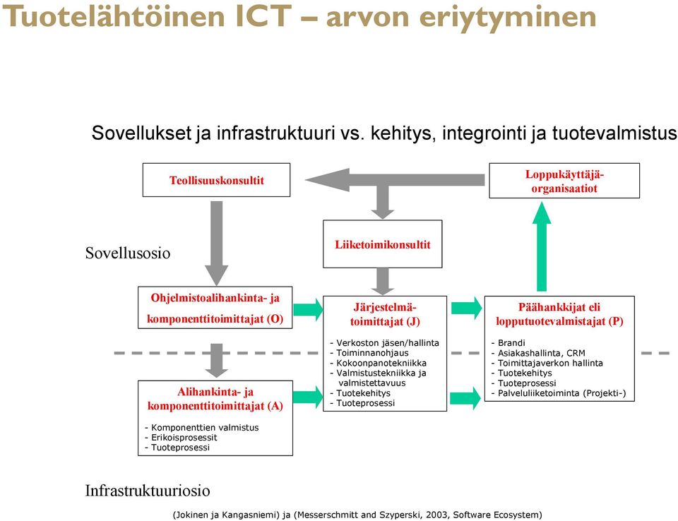 komponenttitoimittajat (A) - Komponenttien valmistus - Erikoisprosessit - Tuoteprosessi Järjestelmätoimittajat (J) - Verkoston jäsen/hallinta - Toiminnanohjaus - Kokoonpanotekniikka -