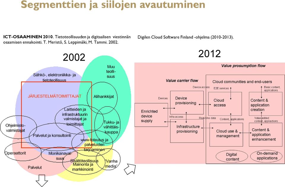 ennakointi. T. Meristö, S. Leppimäki, M. Tammi. 2002.