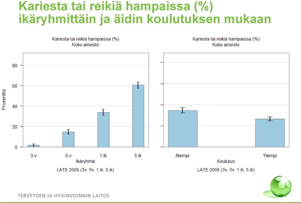 (%) ikäryhmittäin