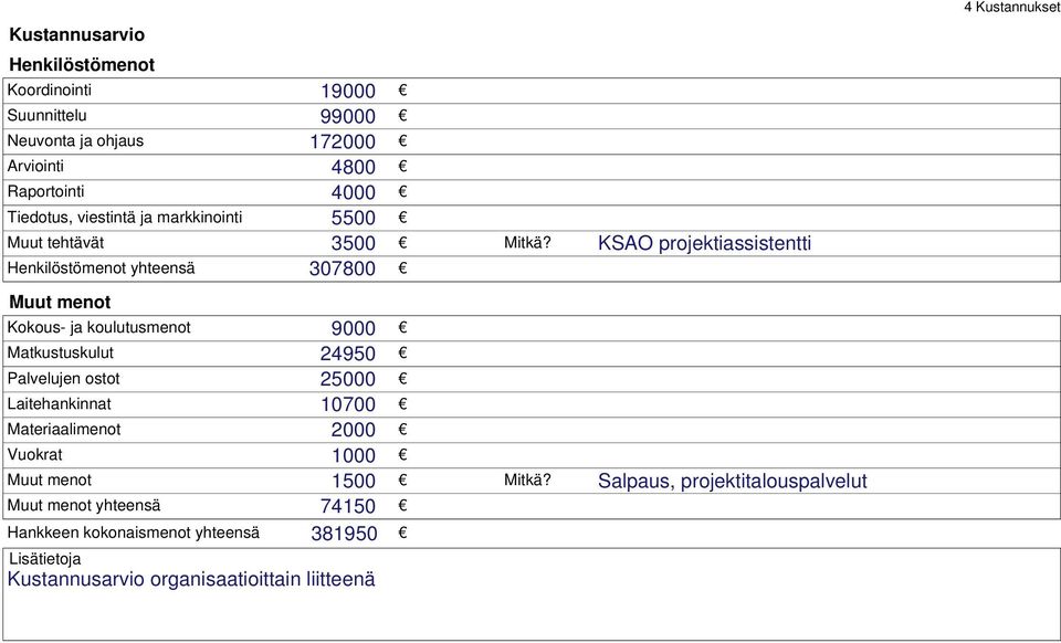 KSAO projektiassistentti Henkilöstömenot yhteensä 307800 Muut menot Kokous- ja koulutusmenot 9000 Matkustuskulut 24950 Palvelujen ostot 25000