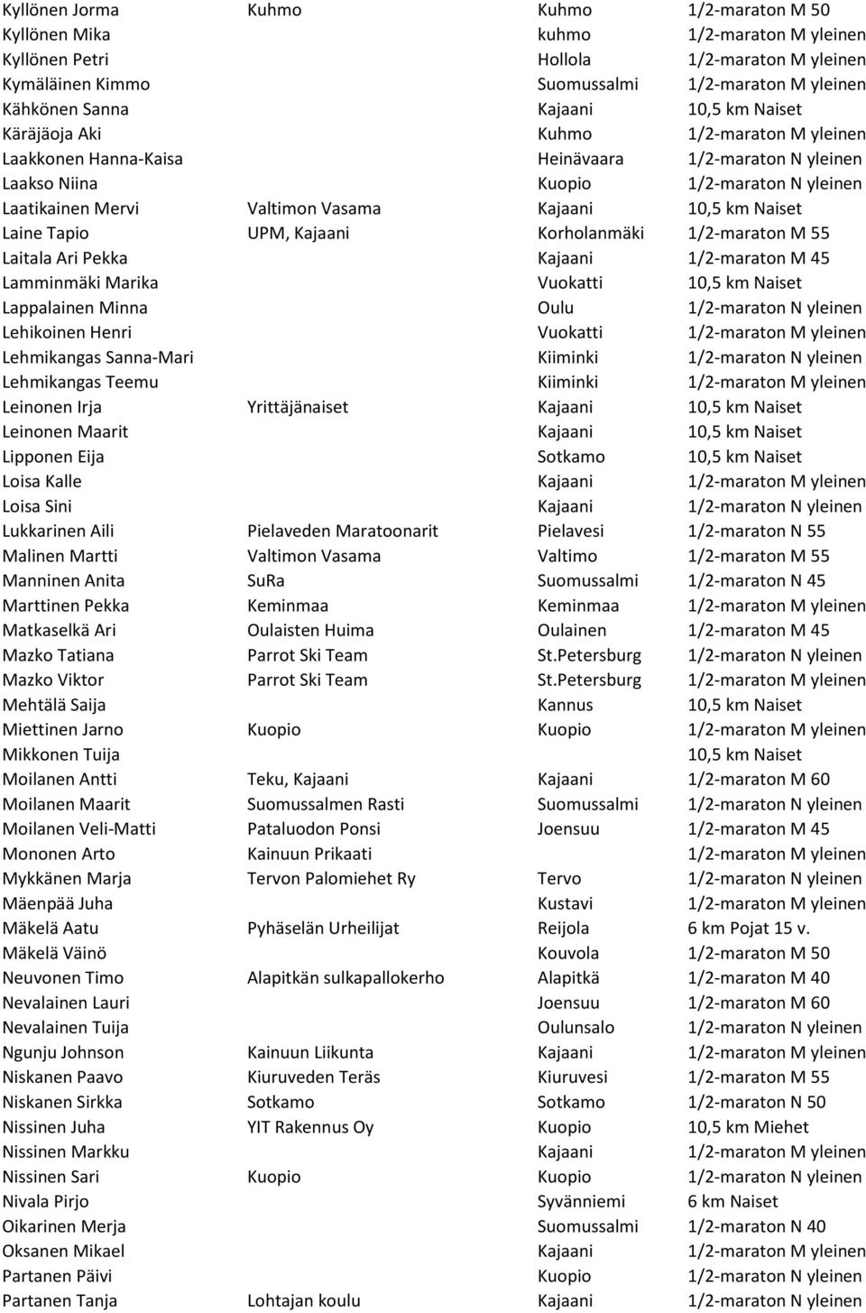 Tapio UPM, Kajaani Korholanmäki 1/2-maraton M 55 Laitala Ari Pekka Kajaani 1/2-maraton M 45 Lamminmäki Marika Vuokatti Lappalainen Minna Oulu 1/2-maraton N yleinen Lehikoinen Henri Vuokatti