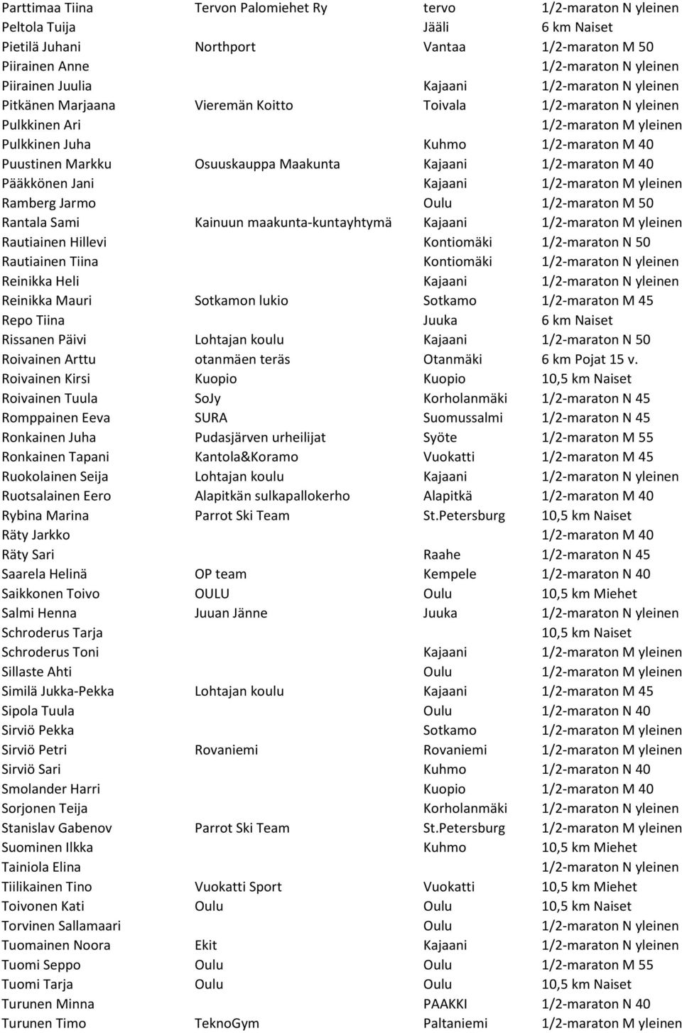 Maakunta Kajaani 1/2-maraton M 40 Pääkkönen Jani Kajaani 1/2-maraton M yleinen Ramberg Jarmo Oulu 1/2-maraton M 50 Rantala Sami Kainuun maakunta-kuntayhtymä Kajaani 1/2-maraton M yleinen Rautiainen