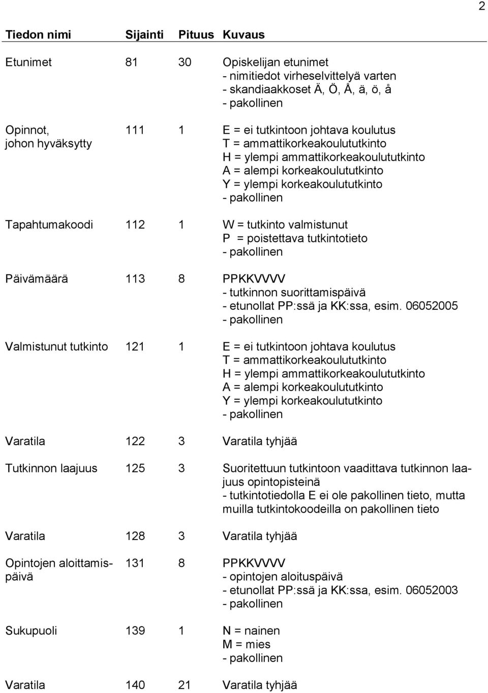 tutkintotieto Päivämäärä 113 8 PPKKVVVV - tutkinnon suorittamispäivä - etunollat PP:ssä ja KK:ssa, esim.