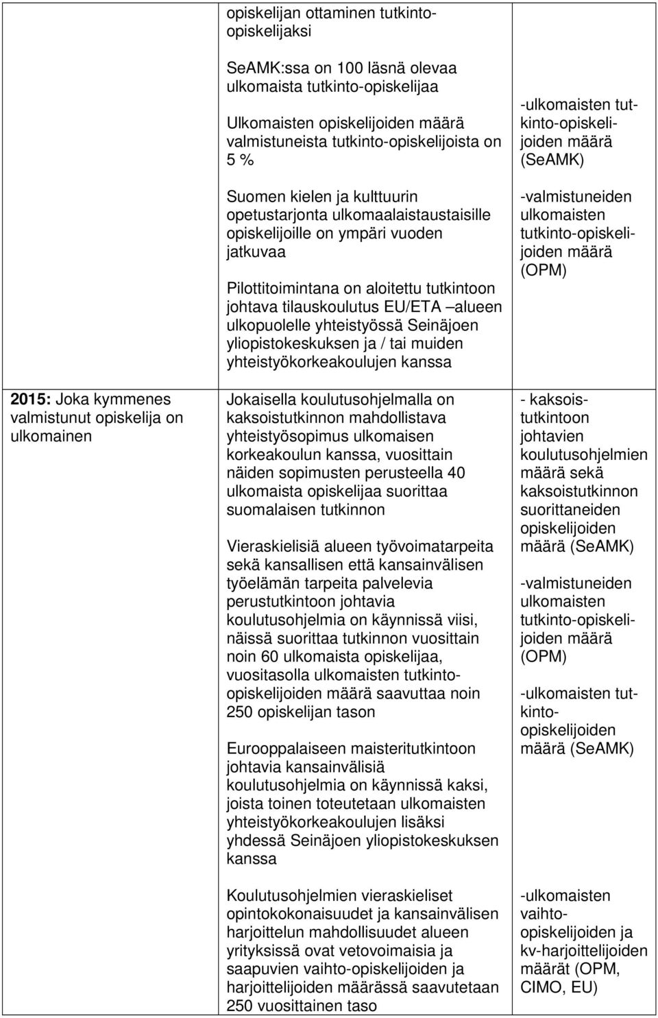 johtava tilauskoulutus EU/ETA alueen ulkopuolelle yhteistyössä Seinäjoen yliopistokeskuksen ja / tai muiden yhteistyökorkeakoulujen kanssa Jokaisella koulutusohjelmalla on kaksoistutkinnon