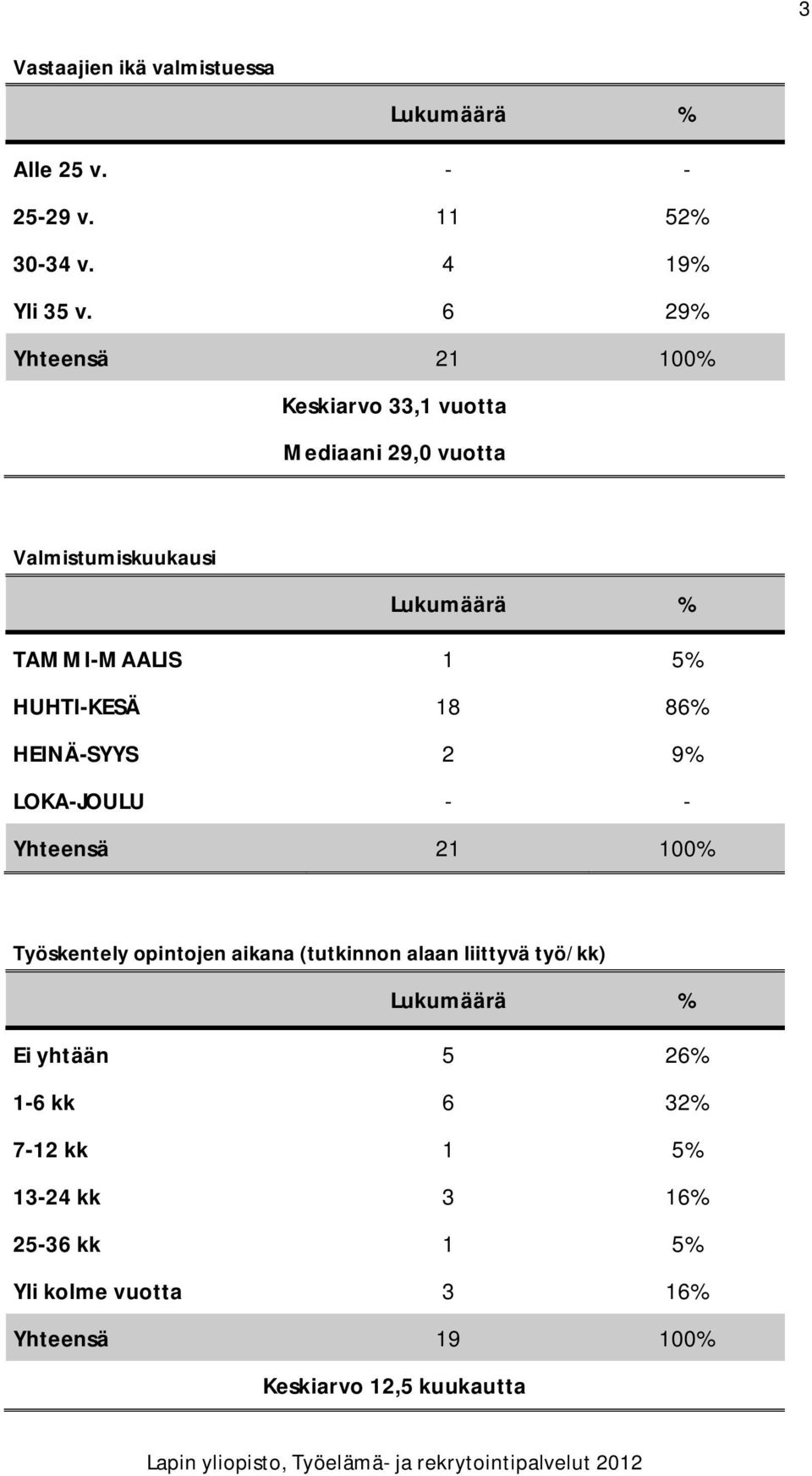 HEINÄ-SYYS 2 9% LOKA-JOULU - - Työskentely opintojen aikana (tutkinnon alaan liittyvä työ/kk) Ei yhtään