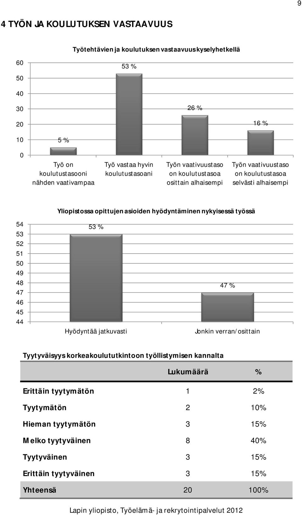 47 46 45 44 Yliopistossa opittujen asioiden hyödyntäminen nykyisessä työssä 53 % 47 % Hyödyntää jatkuvasti Jonkin verran/osittain Tyytyväisyys korkeakoulututkintoon