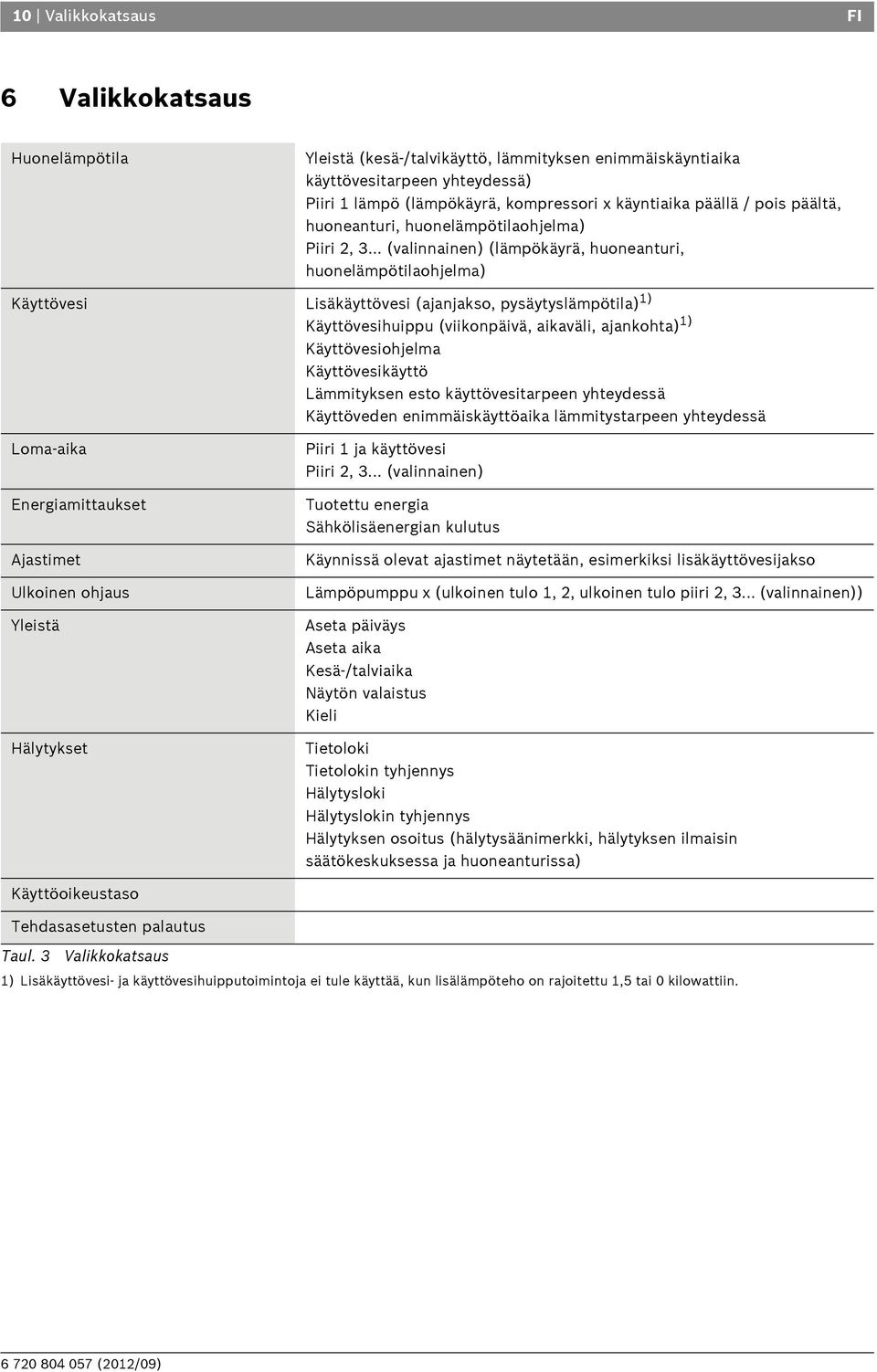 .. (valinnainen) (lämpökäyrä, huoneanturi, huonelämpötilaohjelma) Käyttövesi Lisäkäyttövesi (ajanjakso, pysäytyslämpötila) 1) Käyttövesihuippu (viikonpäivä, aikaväli, ajankohta) 1) Käyttövesiohjelma