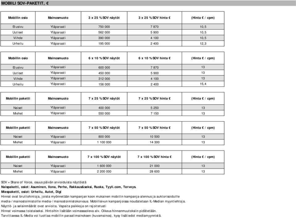 900 13 Viihde Yläparaati 312 000 4 100 13 Urheilu Yläparaati 156 000 2 400 15,4 Mobiilin paketti Mainosmuoto 7 x 25 % SOV näytöt 7 x 25 % SOV hinta (Hinta / cpm) Naiset Yläparaati 400 000 5 250 13