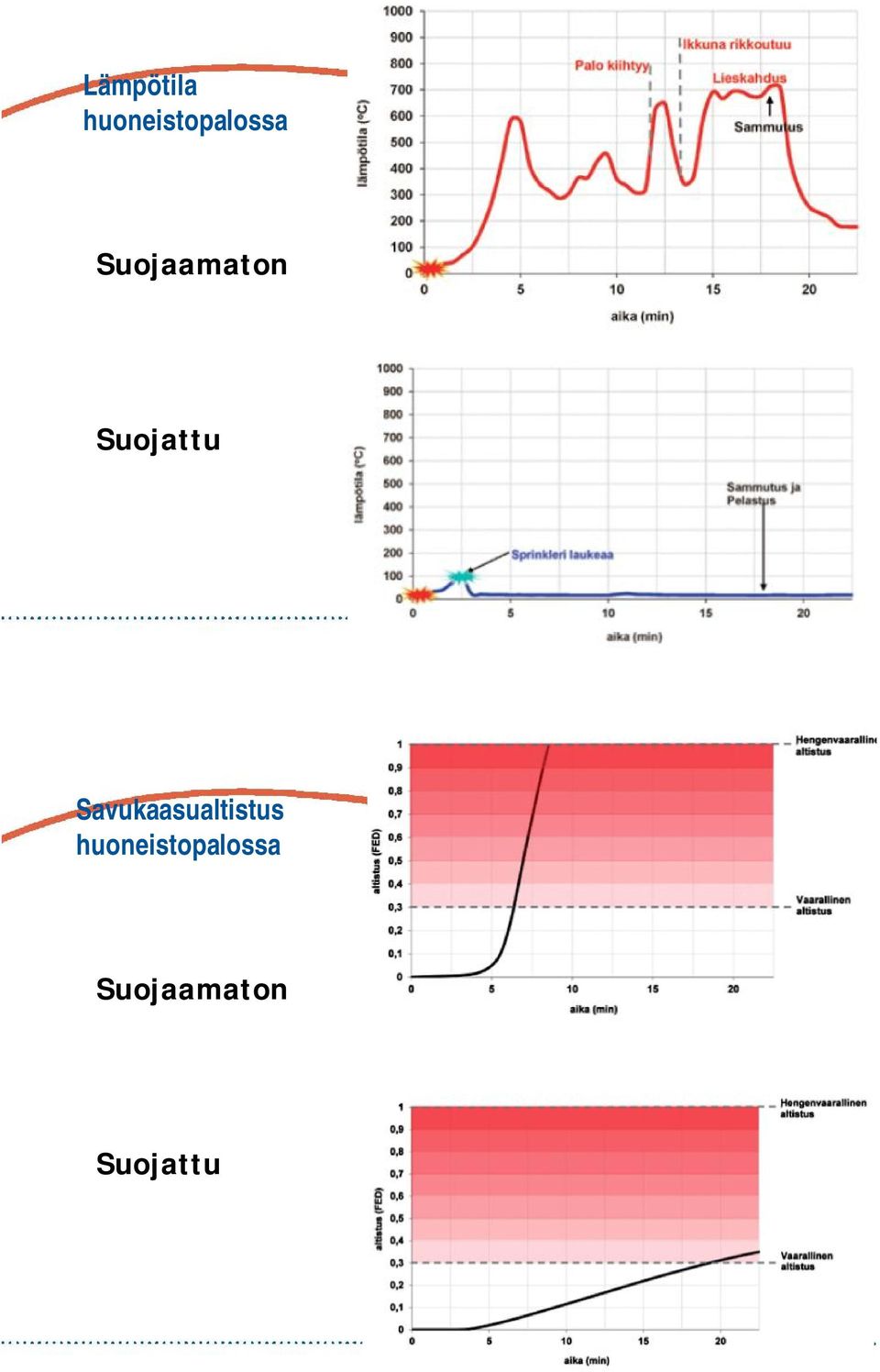 Suojaamaton Suojattu