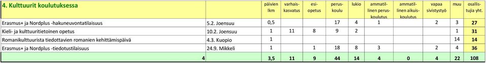 3 27 Kieli- ja kulttuuritietoinen opetus 10.2. Joensuu 1 11 8 9 2 1 31