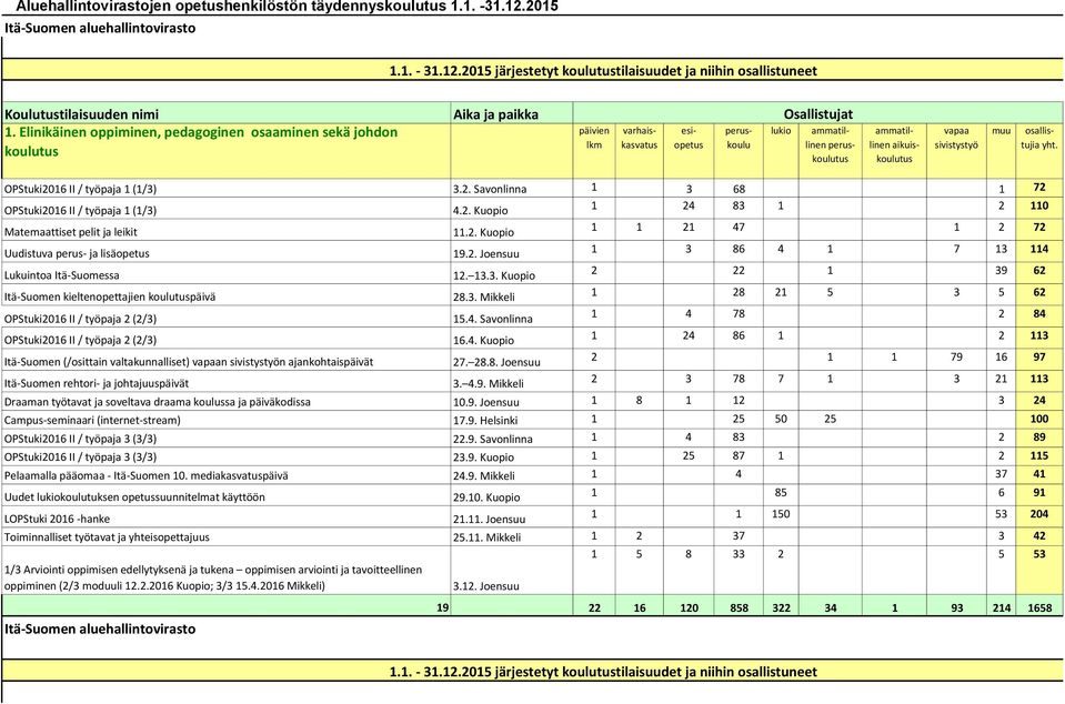 2. Kuopio 1 1 21 47 1 2 72 Uudistuva perus- ja lisäopetus 19.2. Joensuu 1 3 86 4 1 7 13 114 Lukuintoa Itä-Suomessa 12. 13.3. Kuopio 2 22 1 39 62 Itä-Suomen kieltenopettajien koulutuspäivä 28.3. Mikkeli 1 28 21 5 3 5 62 OPStuki2016 II / työpaja 2 (2/3) 15.