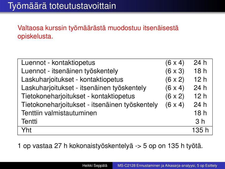 12 h Laskuharjoitukset - itsenäinen työskentely (6 x 4) 24 h Tietokoneharjoitukset - kontaktiopetus (6 x 2) 12 h